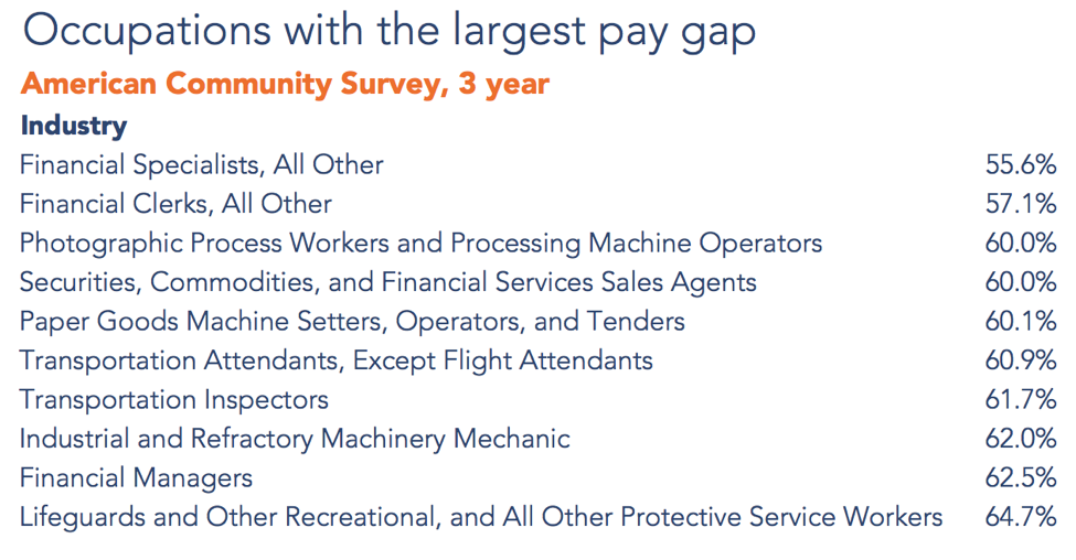 Occupations with the largest pay gap