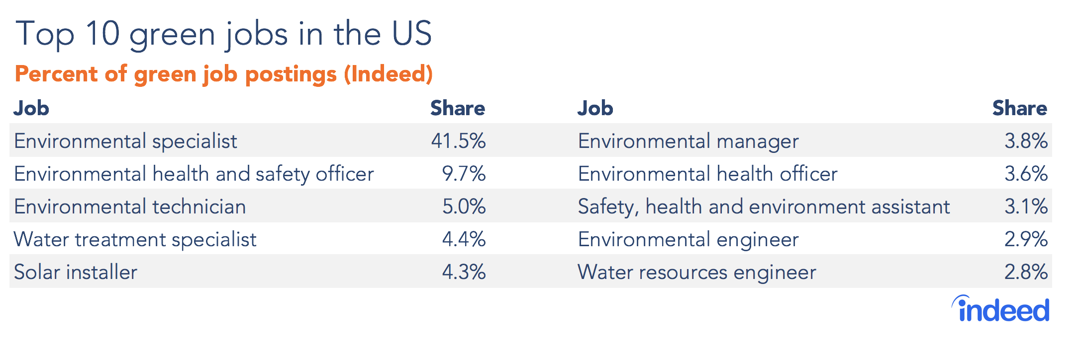 Top 10 green jobs in the US