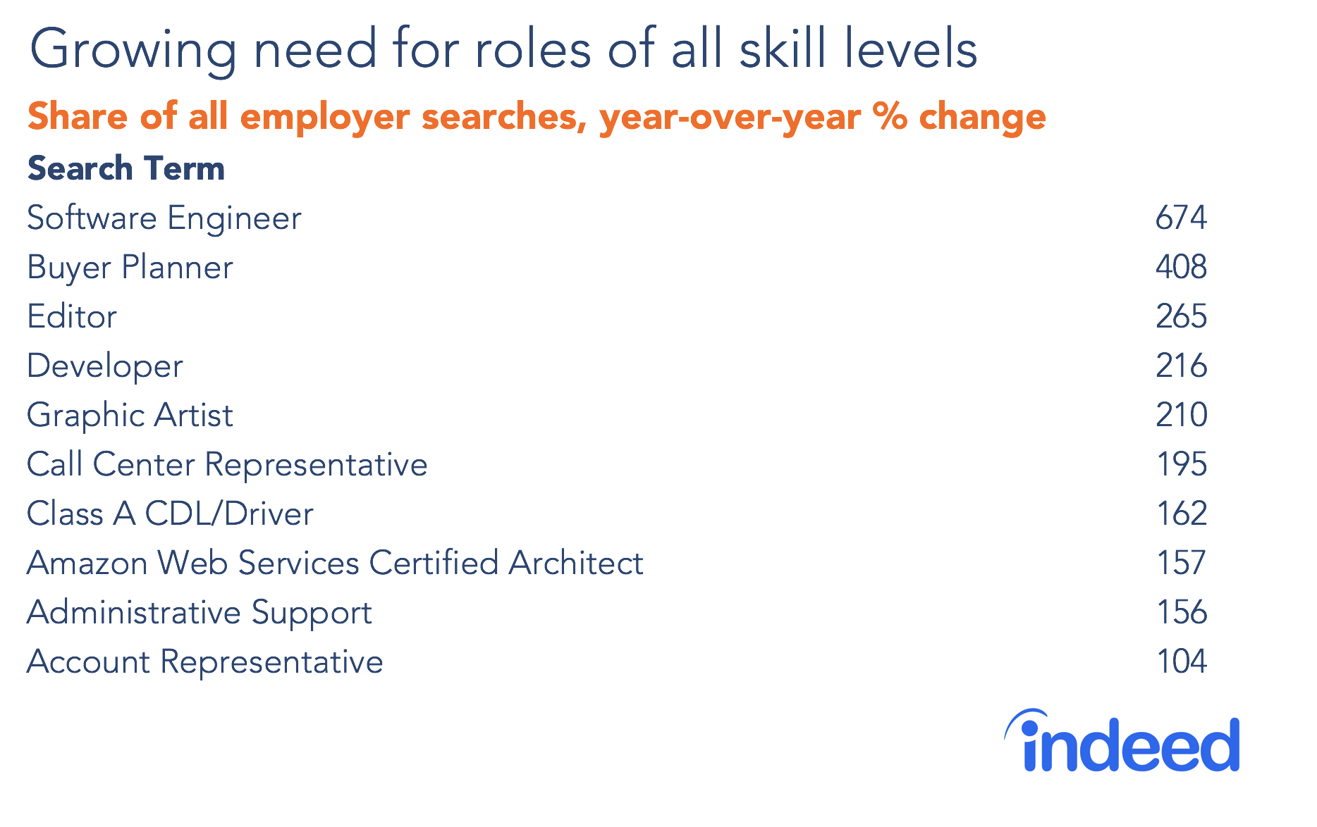 Growing need for roles of all skill levels