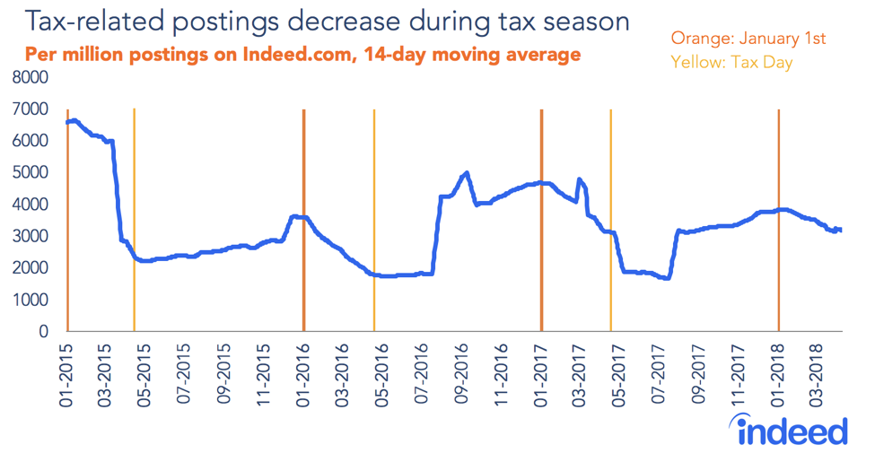 Tax-related postings decrease during tax season