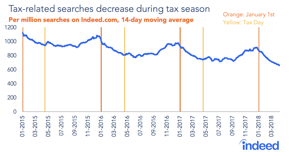 Tax-related searches decrease during tax season