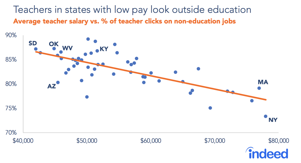 Teachers in states with low pay look outside education