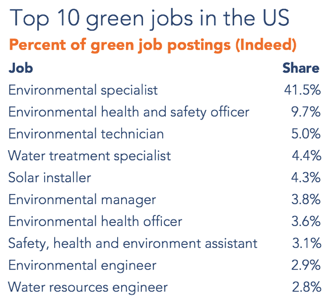 Top 10 Green Jobs in the US Indeed Hiring Lab