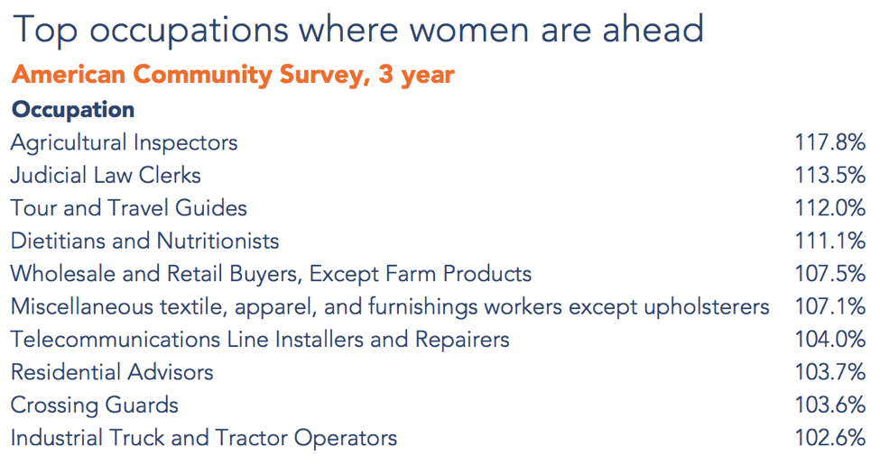 Top occupations where women are ahead