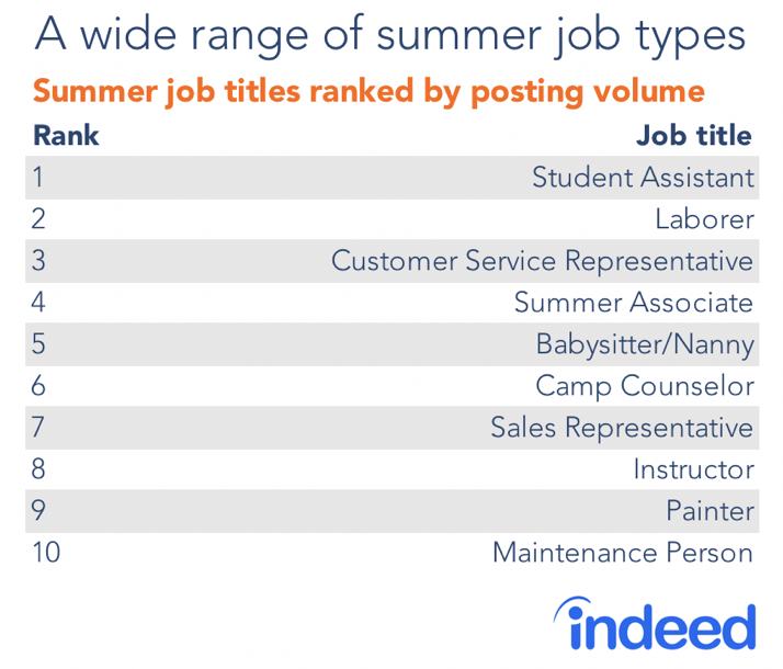 A Wide Range Of Summer Job Types Indeed Hiring Lab