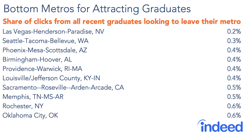 Bottom metros for attracting graduates