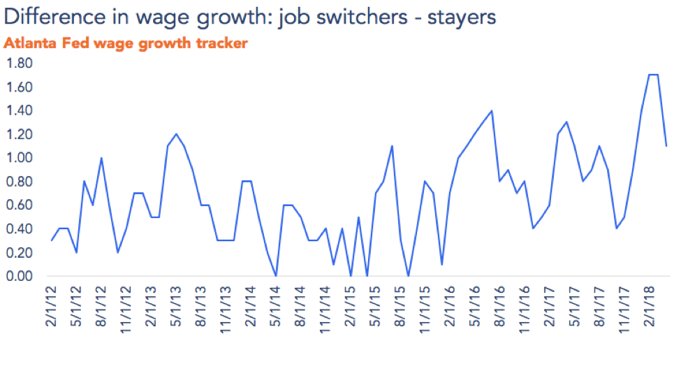 Difference in wage growth- job switchers- stayers