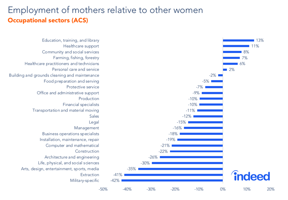 Employment of mothers relative to other women