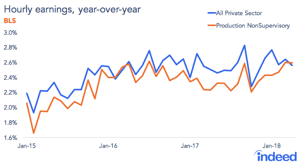 Hourly earnings, year-over-year