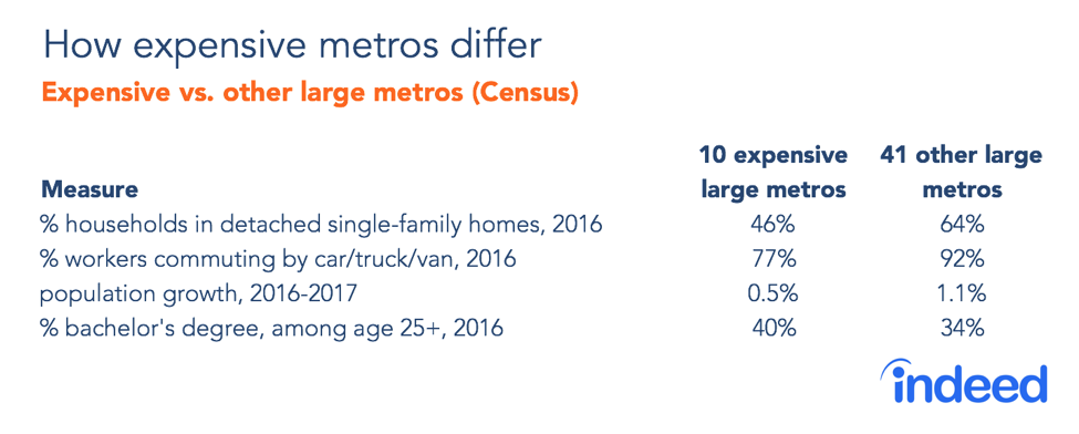 How expensive metros differ