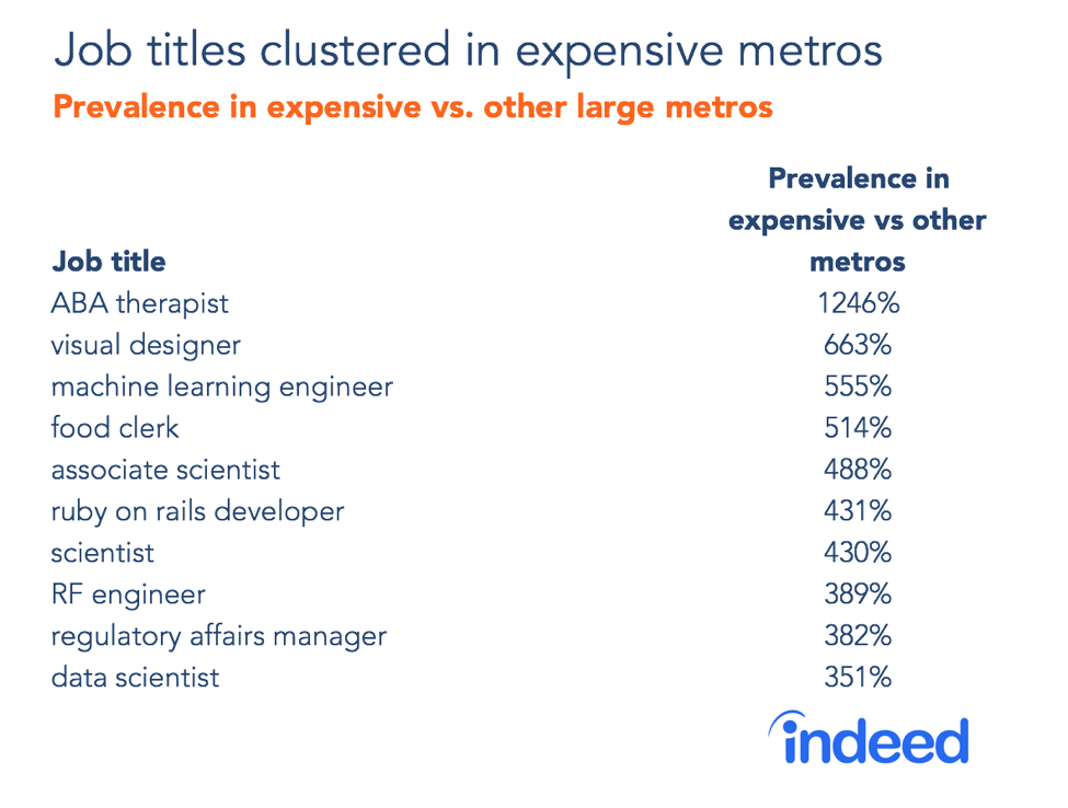 Job titles clustered in expensive metros