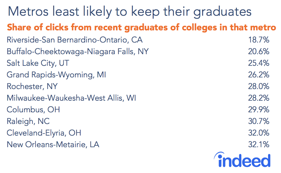 Metros least likely to keep their