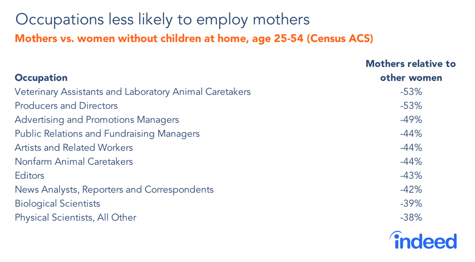 Occupations less likely to employ mothers