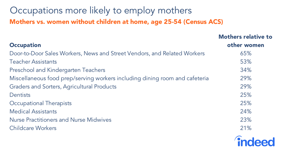 Occupations more likely to employ mothers
