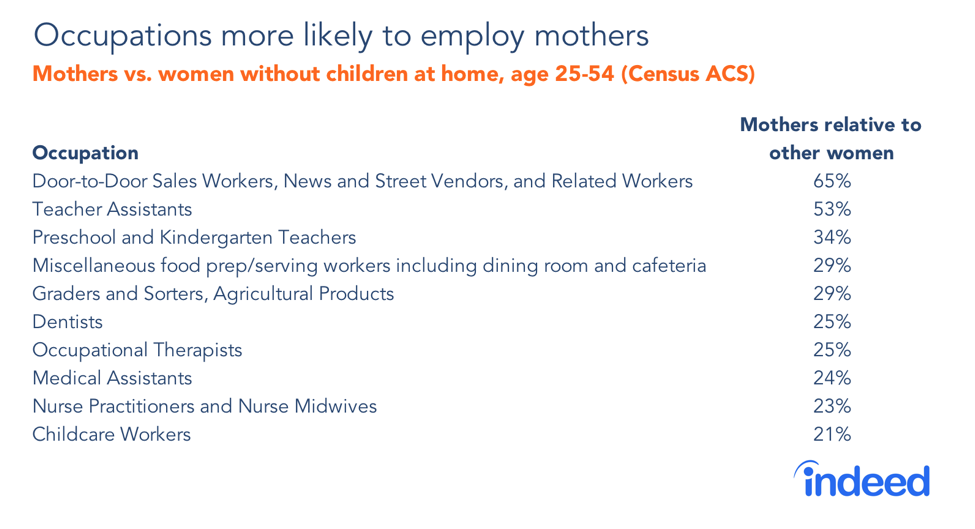 The Occupations Where Moms Are Employed 18 Indeed Hiring Lab