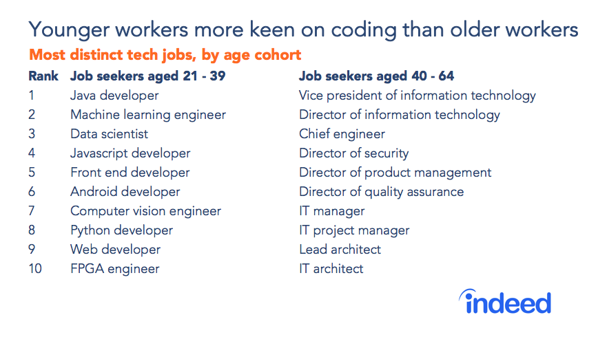 Young workers more keen on coding than older workers