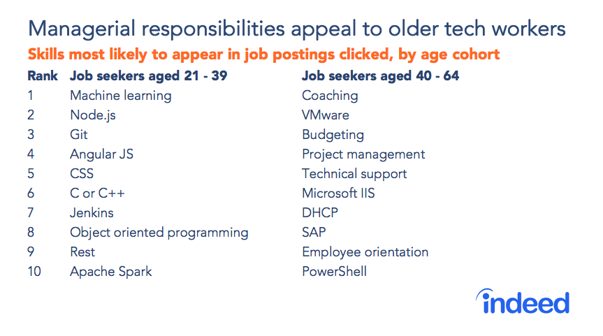 Managerial responsibilities appeal to older tech workers