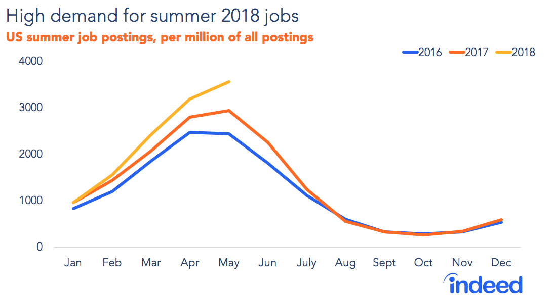High demand for summer 2018 jobs