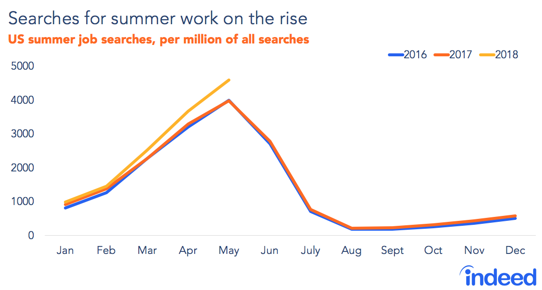 Search for summer work on the rise