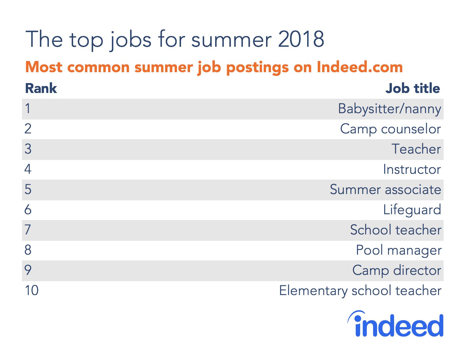 The top jobs for summer 2018