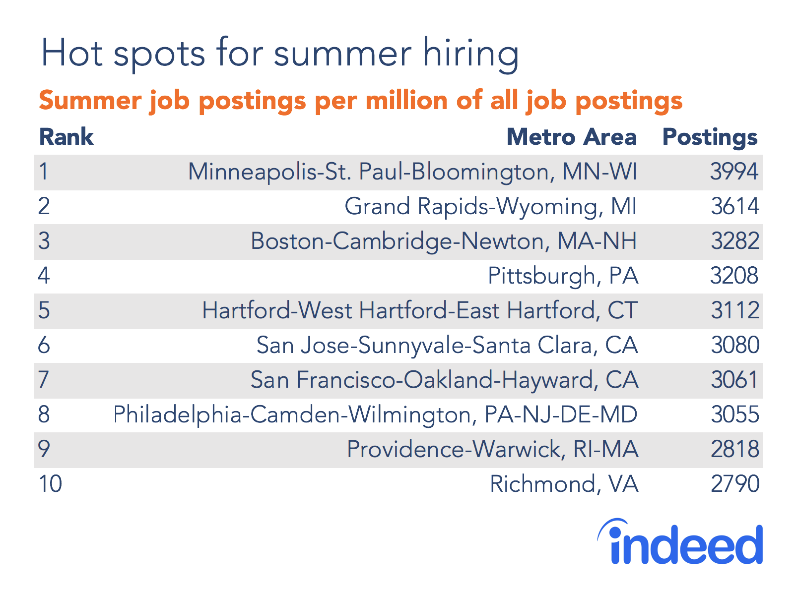 Hot spots for summer hiring