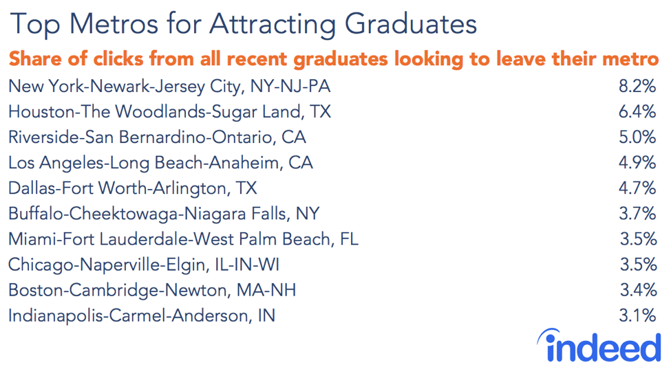 Top Metros for attracting graduates