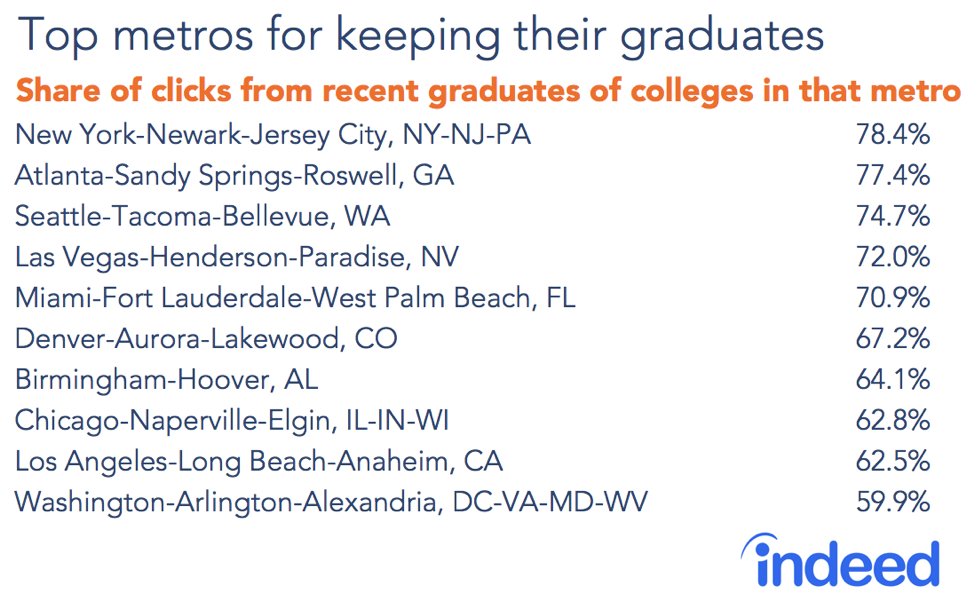 Top metros for keeping their graduates