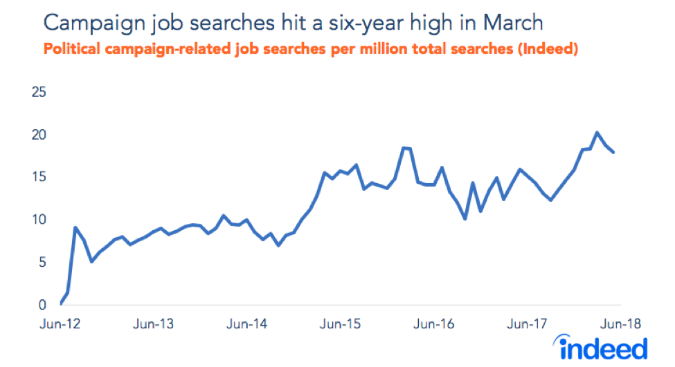 Campaign job searches hit a six-year high in March