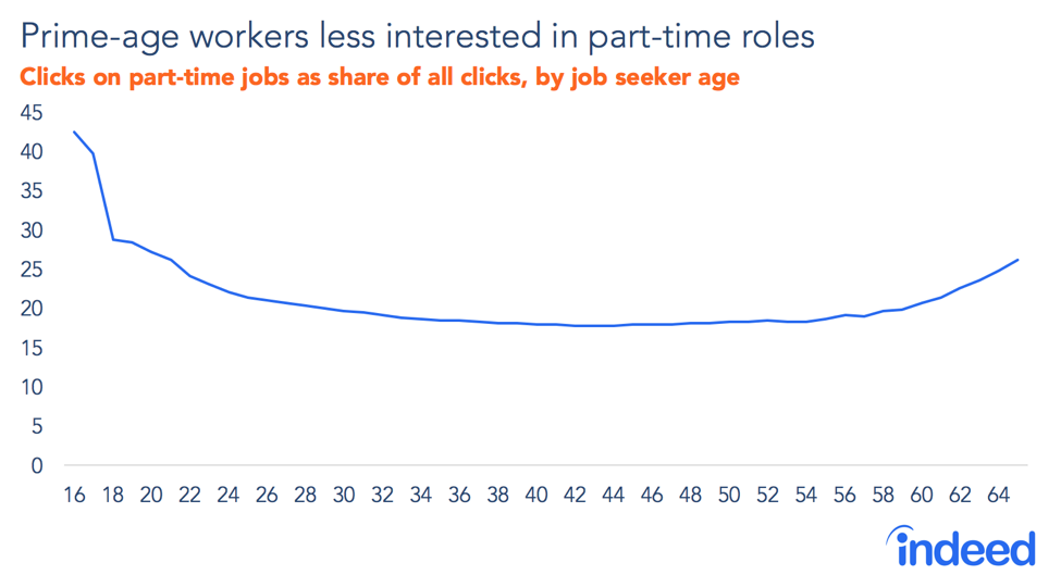 Line graph titled “Prime-age workers less interest in part-time postings” With a vertical axis ranging from 0% to 45%, Indeed tracked the clicks on part-time jobs as a share of all clicks, by job seeker age along a horizontal axis ranging from 16 to 64 years old. Interest peaked at over 40% for 16-year-olds. Caption added post-publication.