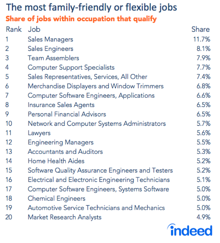 The most family-friendly or flexible jobs