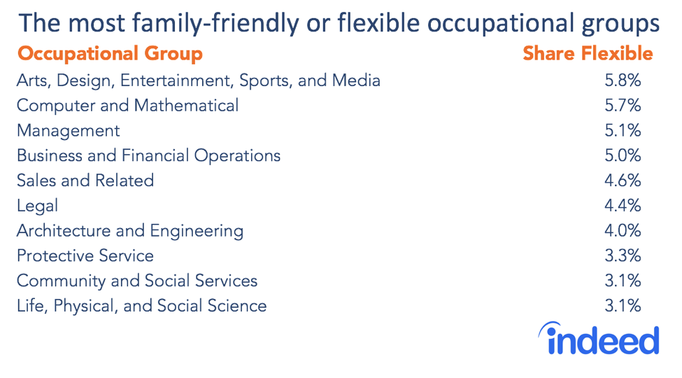 The most family-friendly or flexible occupational