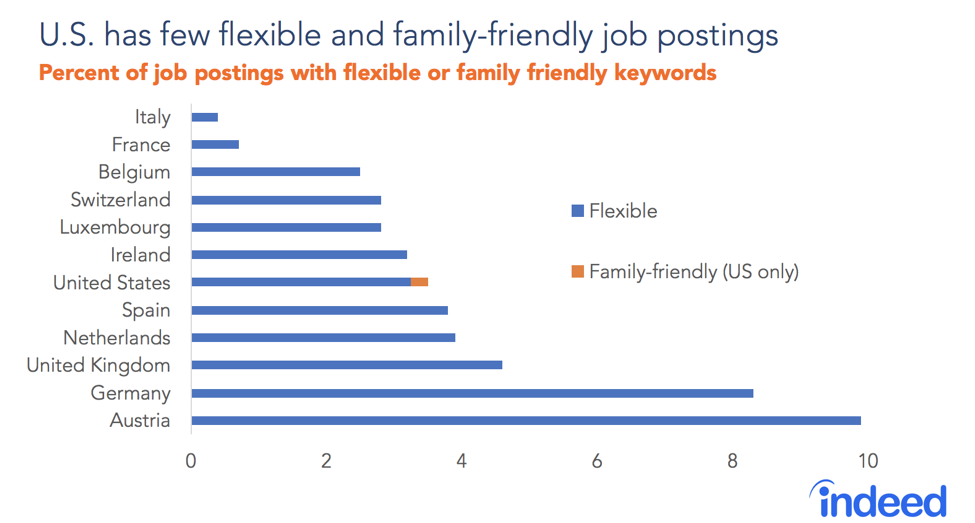 US has few flexible and family friendly job postings