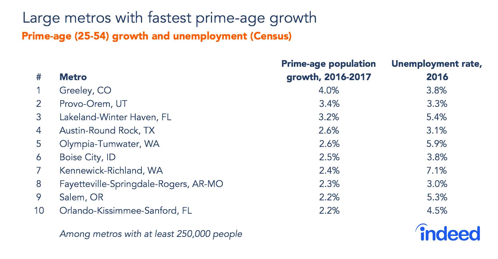 Large metros with fastest prime-age growth