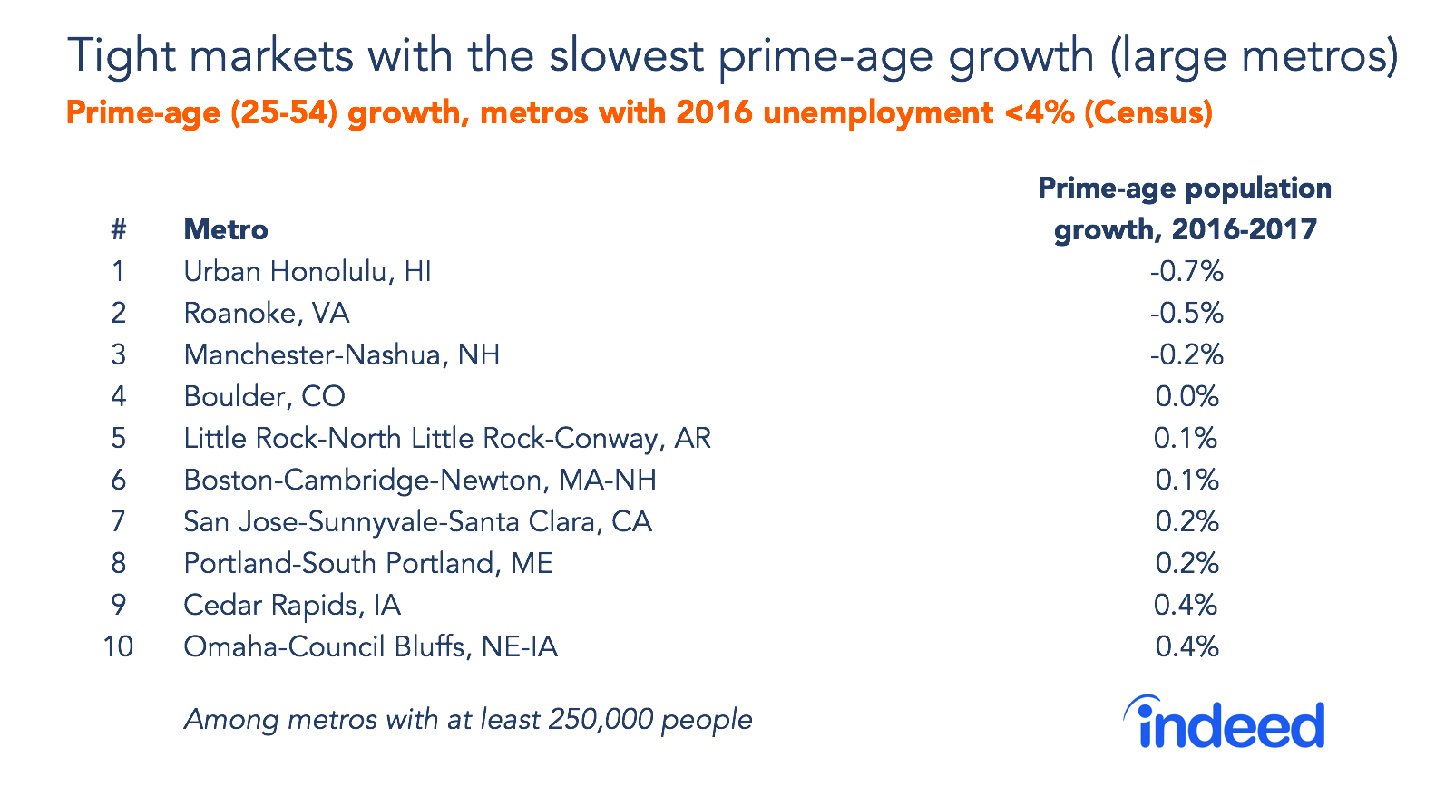 Tight markets with the slowest prime-age growth (large metros.)