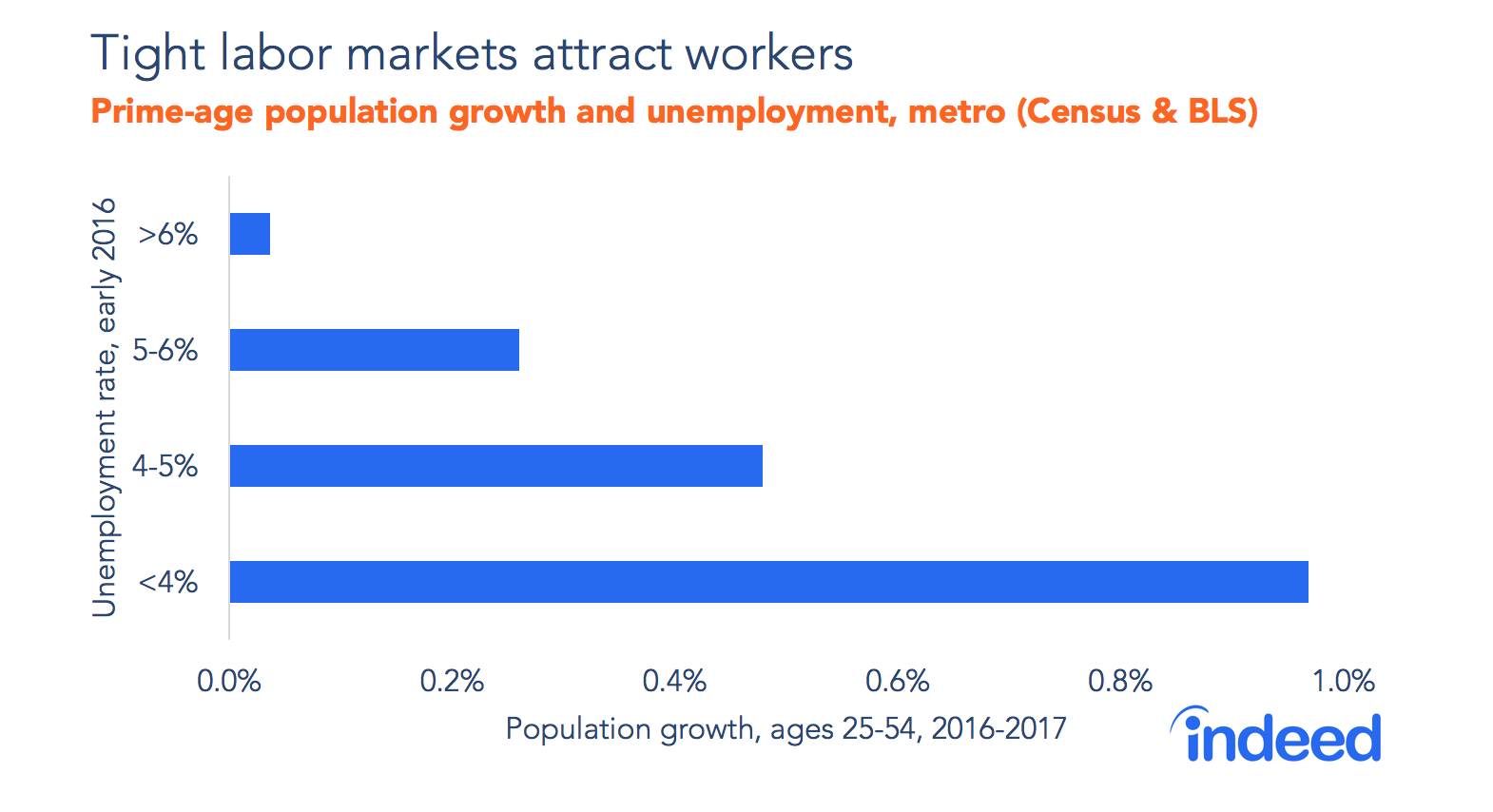 Tight labor markets attract workers