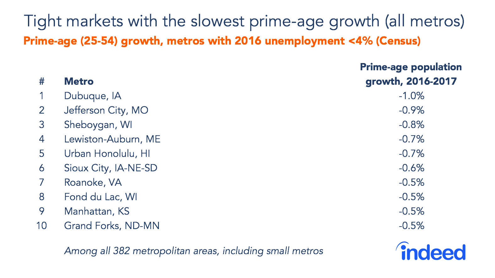 Tight markets with the slowest prime-age growth