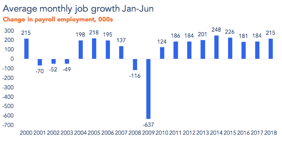 Average monthly job growth jan-jun
