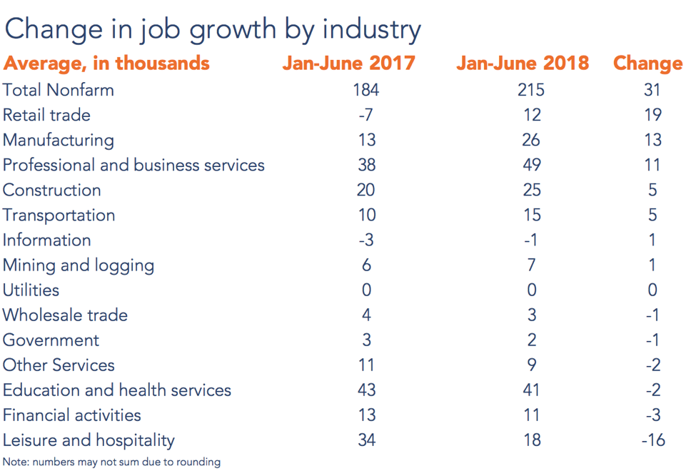 Change in job growth by industry