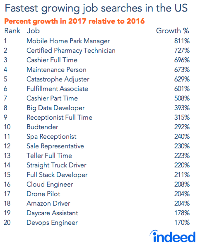 Fastest growing job searches in the US Indeed Hiring Lab