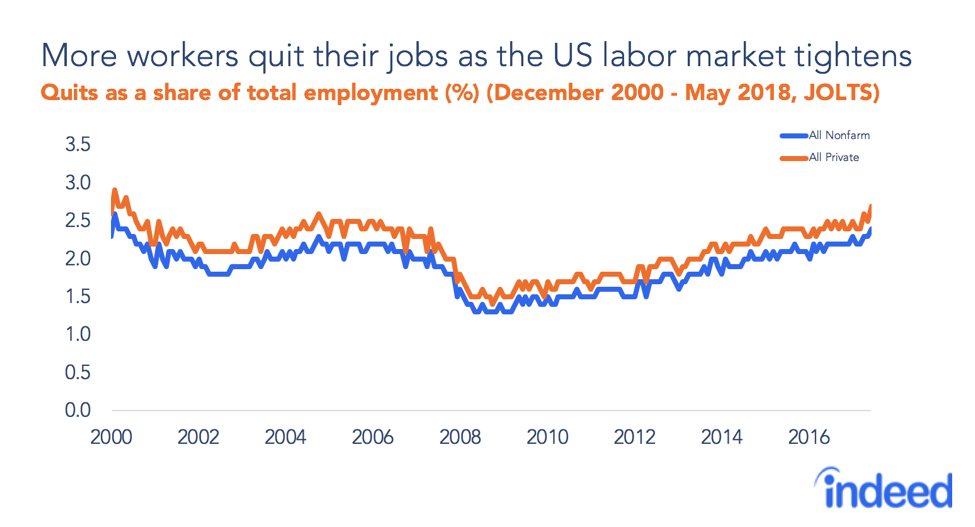 More workers quit their jobs as the US labor market tightens