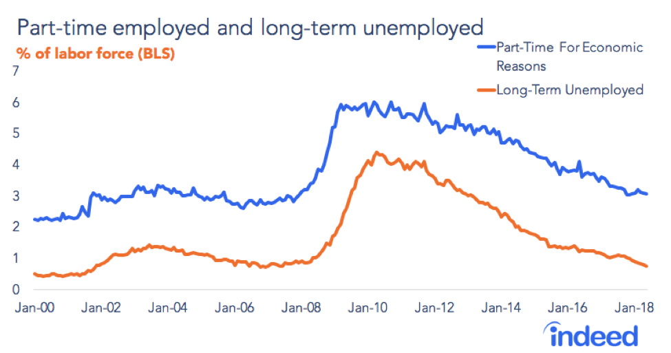 Part-time employed and long-term unemployed
