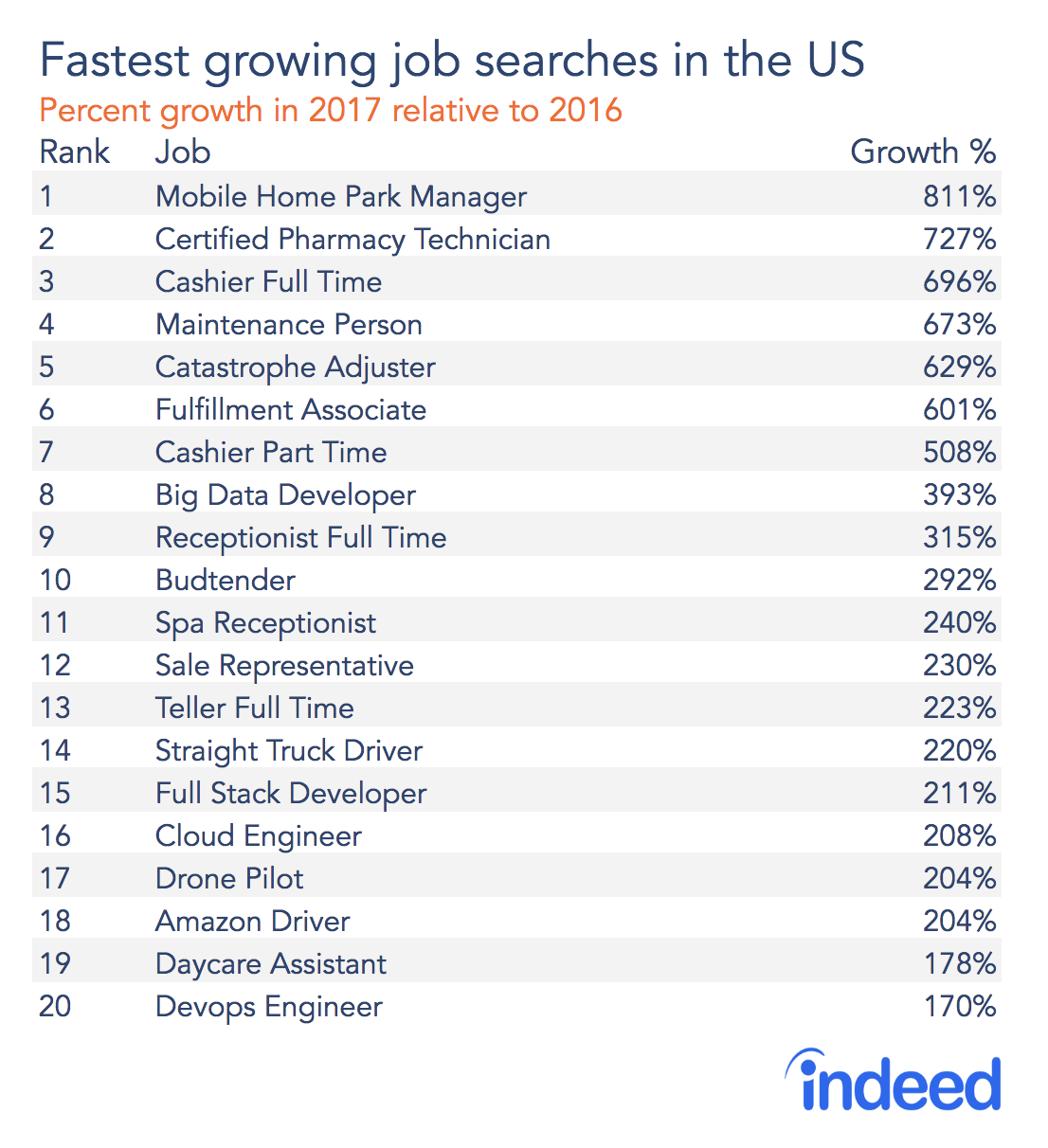 fastest-growing job searches in the US