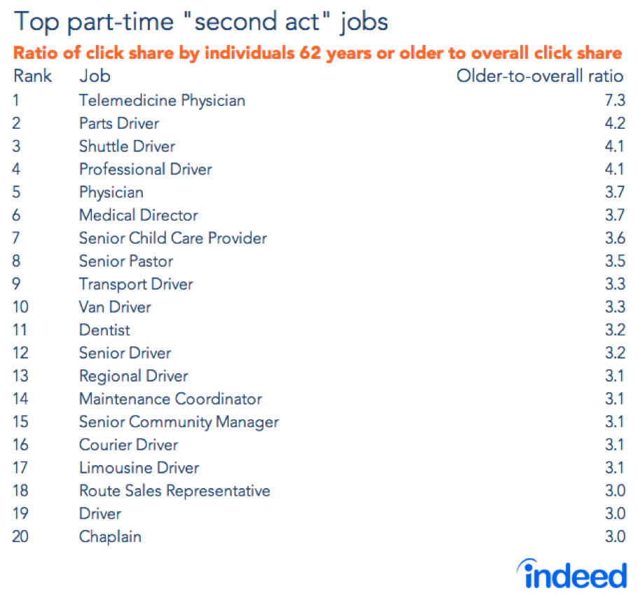 Top part-time second-act jobs