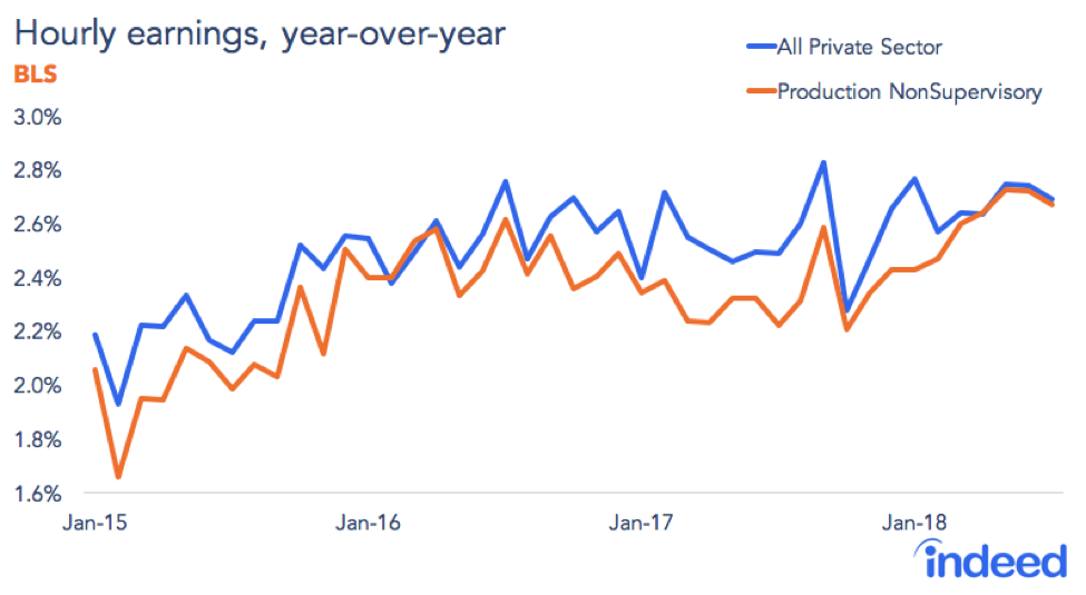 Hourly Earnings, year-over-year