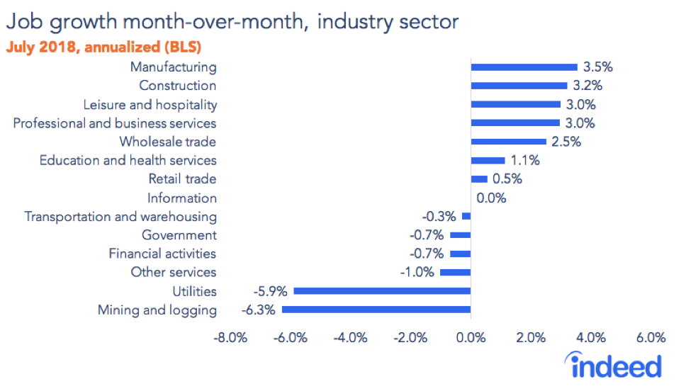 Job growth month-over-month, industry sector