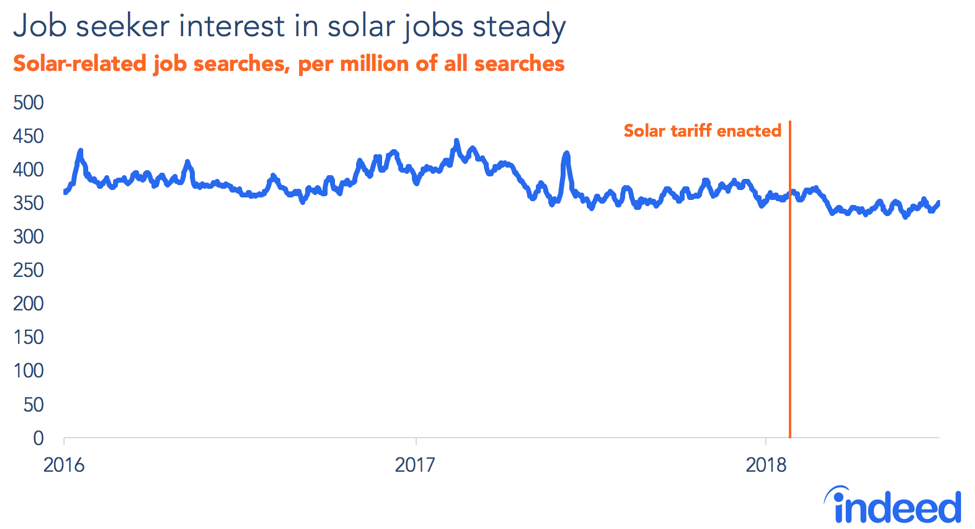 Job Seeker Interest in Solar Jobs steady