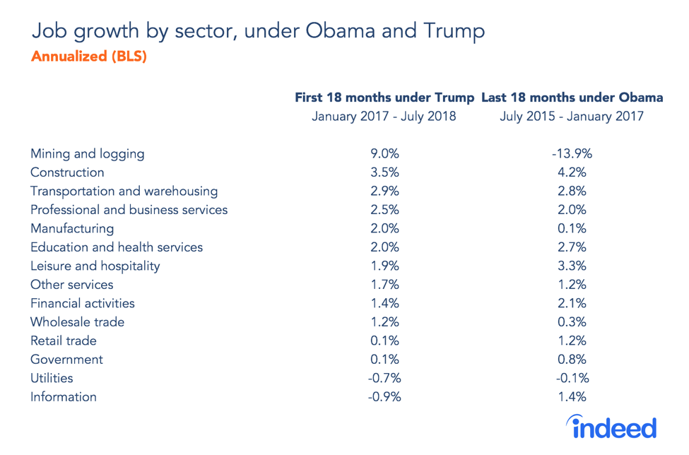 Job growth by sector, under Obama and Trump