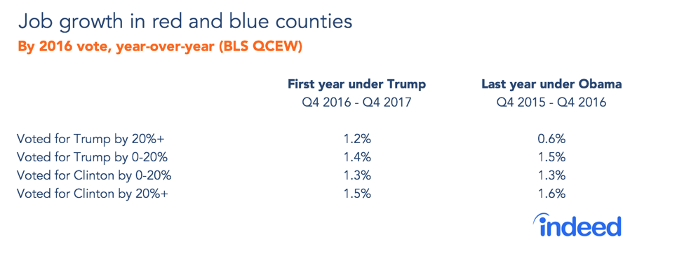 Job growth in red and blue counties