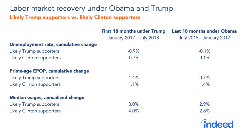 Labor market recovery under Obama and Trump