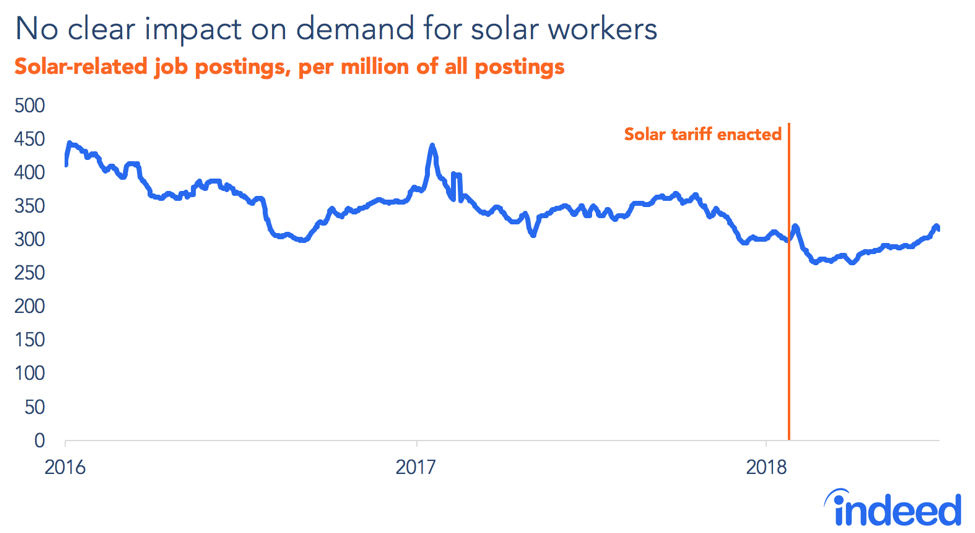 No clear impact on demand for solar workers